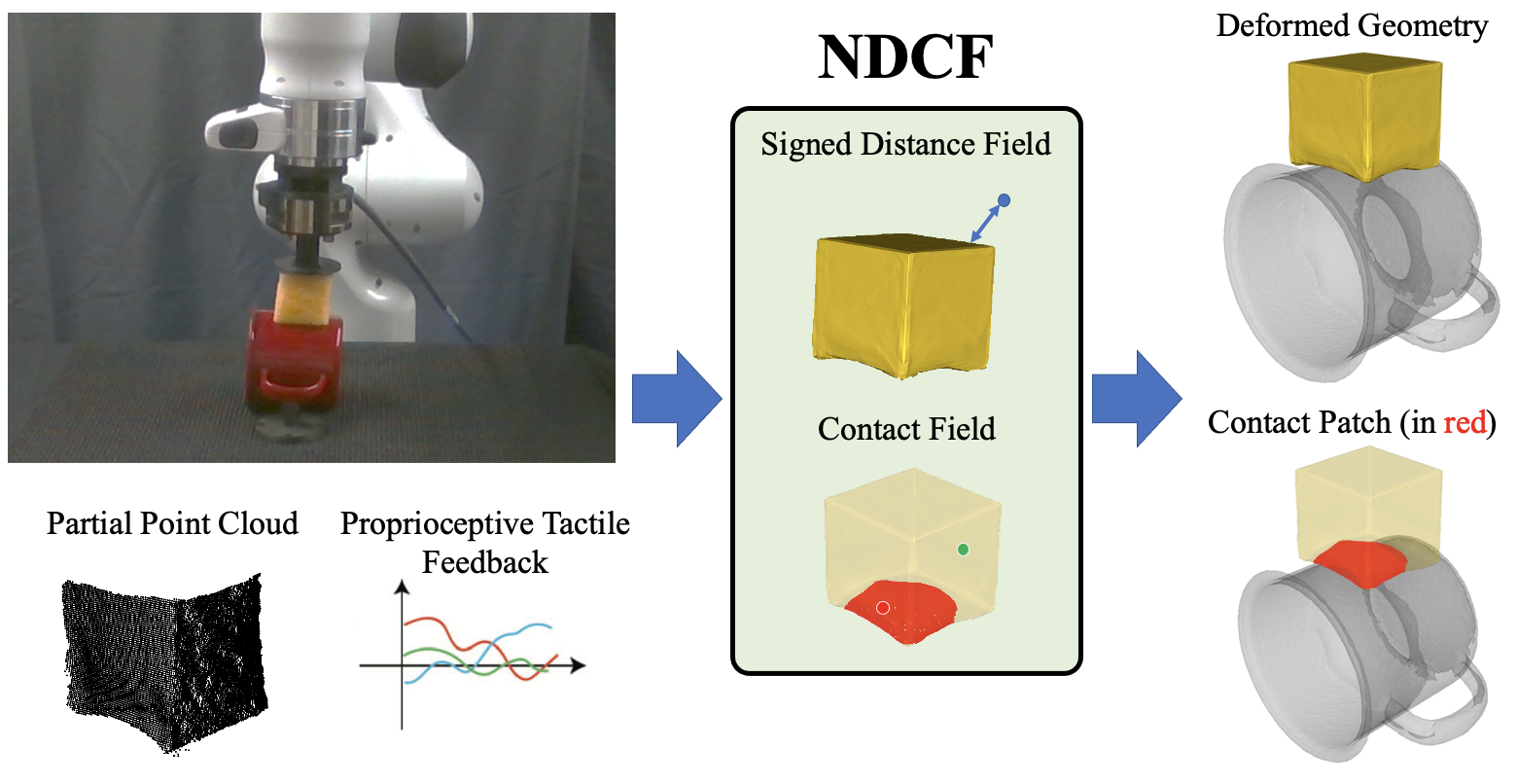 Integrated Object Deformation and Contact Patch Estimation from Visuo-Tactile Feedback