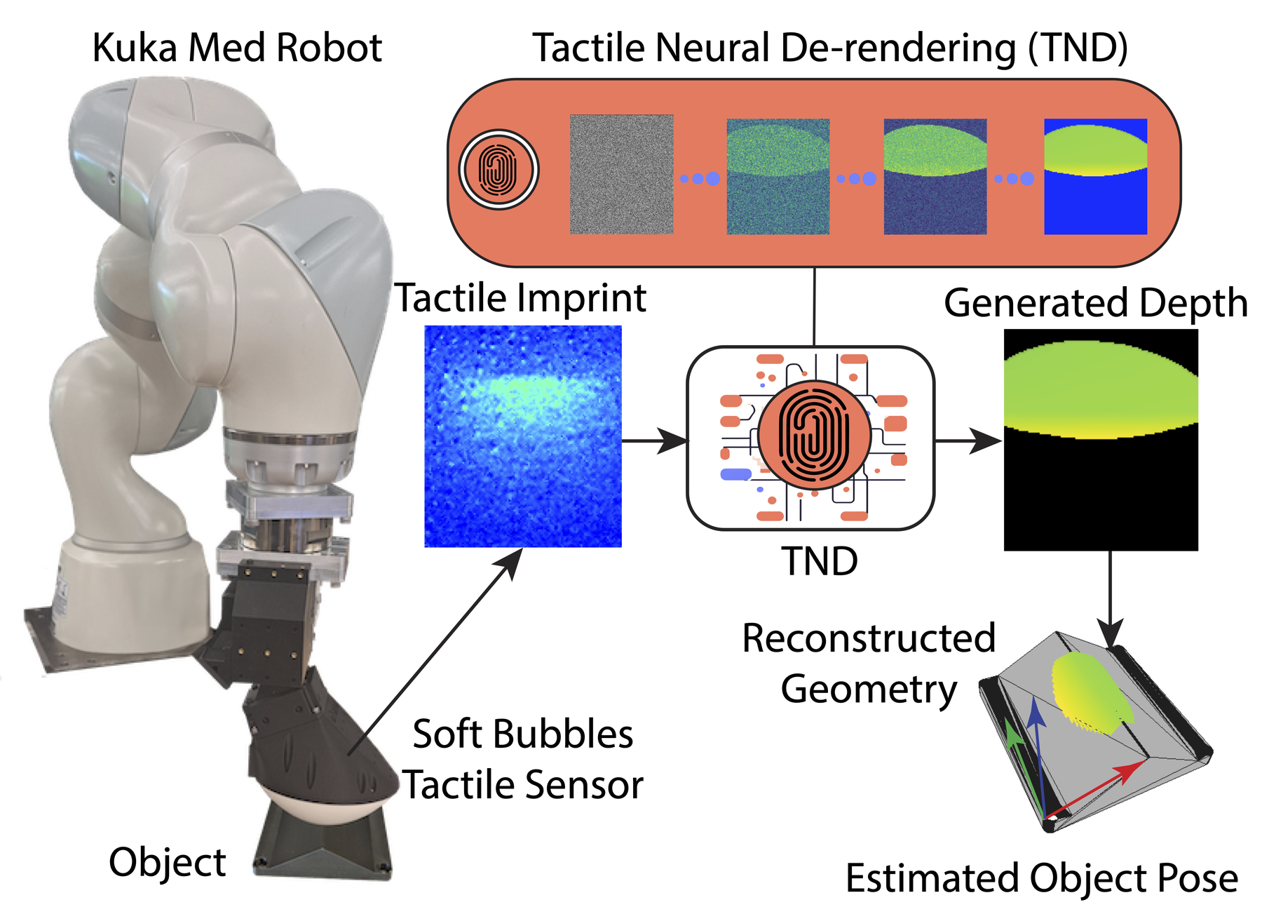 Tactile Neural De-rendering
