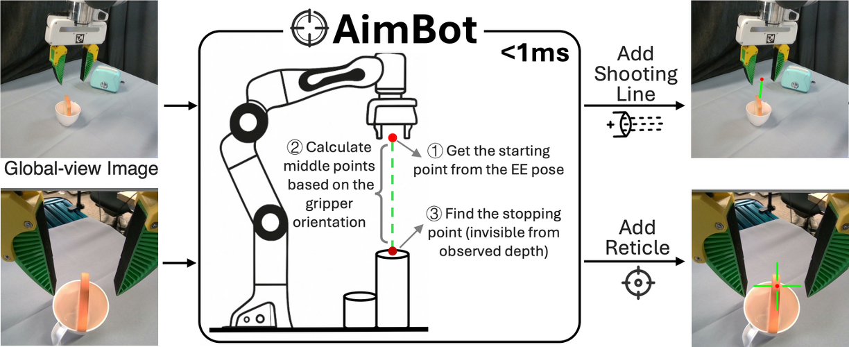 AimBot: A Simple Auxiliary Visual Cue to Enhance Spatial Awareness of Visuomotor Policies