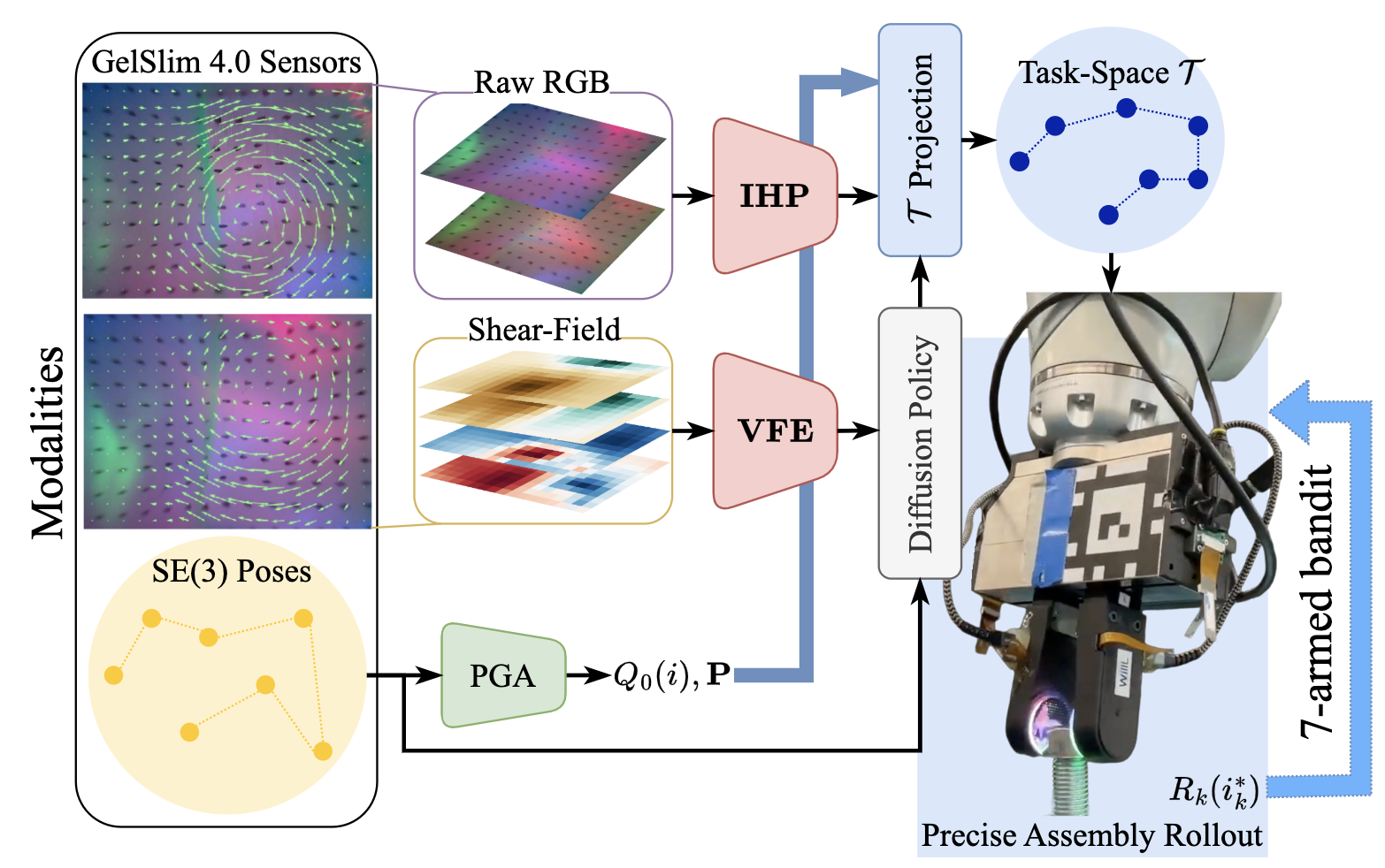 GrOMP: Grasped Object Manifold Projection for Multimodal Imitation Learning of Manipulation
