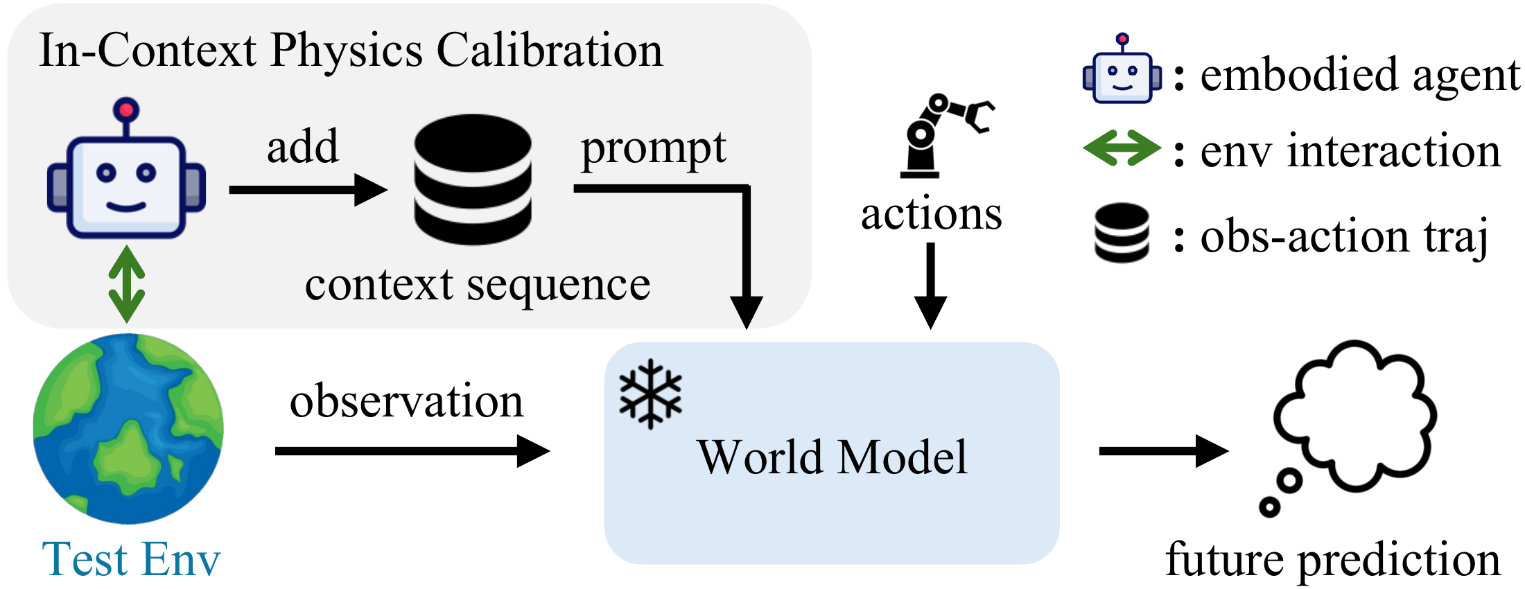PhysiCalWorld: In-Context Physics Calibration for World Models